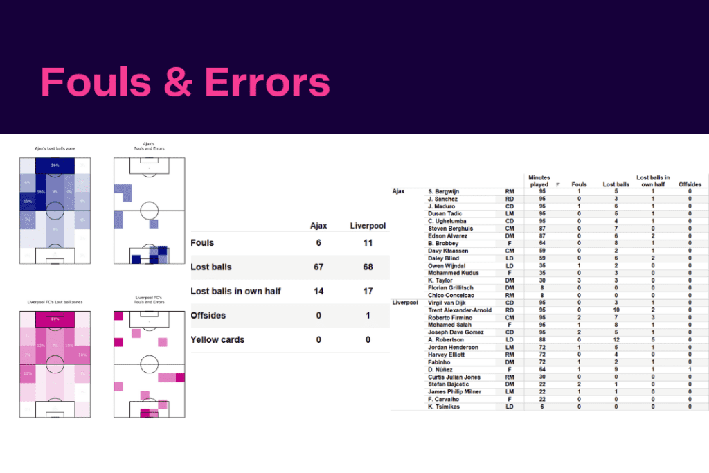 UEFA Champions League 2022/23: Ajax vs Liverpool - data viz, stats and insights