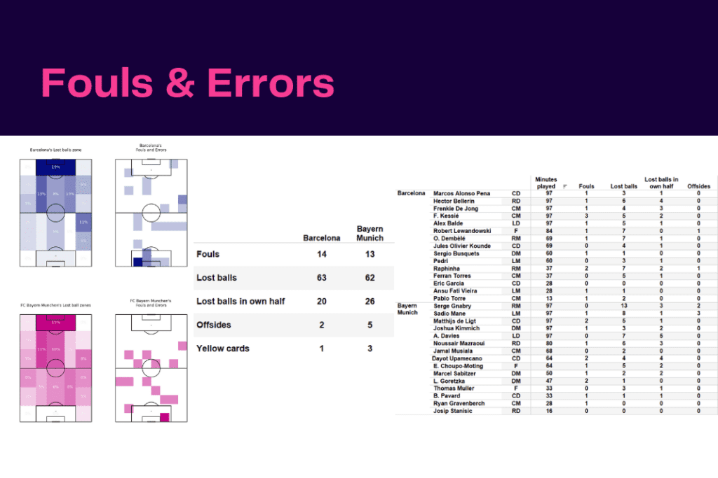 UEFA Champions League 2022/23: Barcelona vs Bayern - data viz, stats and insights