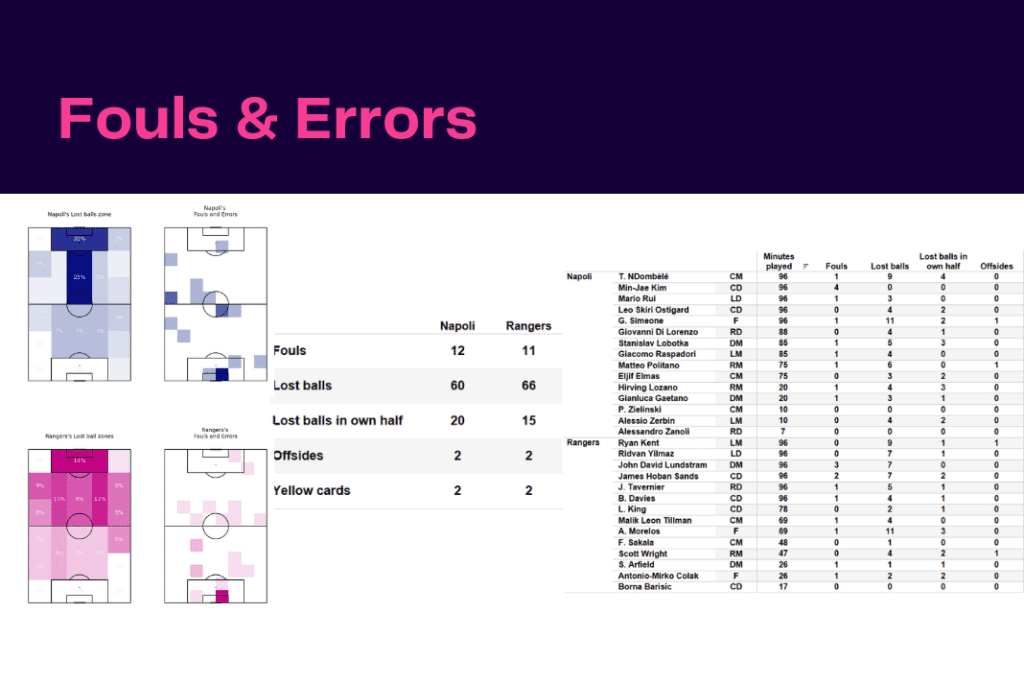UEFA Champions League 2022/23: Napoli vs Rangers - data viz, stats and insights