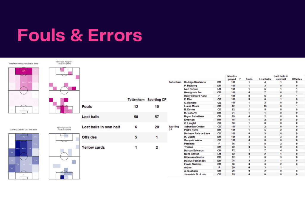 UEFA Champions League 2022/23: Tottenham vs Sporting - data viz, stats and insights