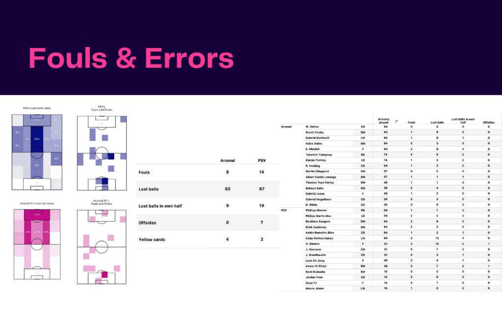 UEFA Europa League 2022/23: PSV vs Arsenal - data viz, stats and insights