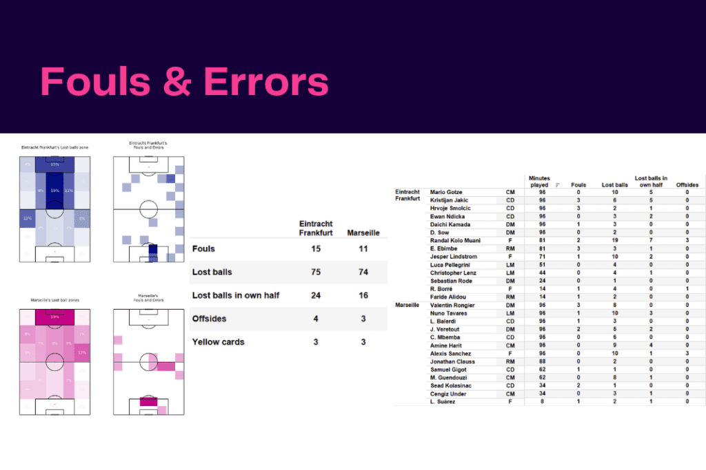 UEFA Champions League 2022/23: Frankfurt vs Marseille - data viz, stats and insights