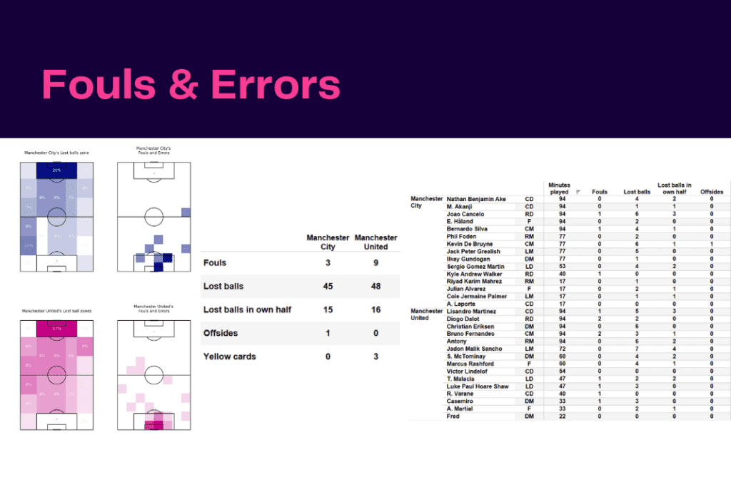 Premier League 2022/23: Manchester City vs Manchester United - data viz, stats and insights