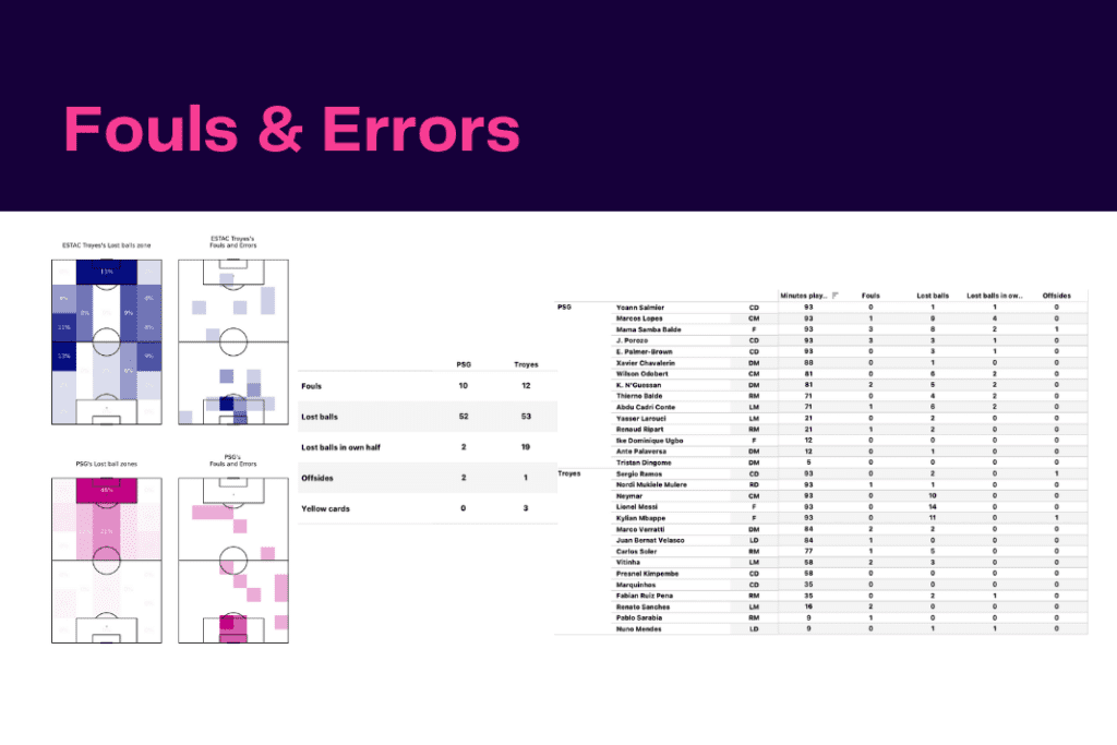 Ligue 1 2022/23: PSG vs Troyes - data viz, stats and insights