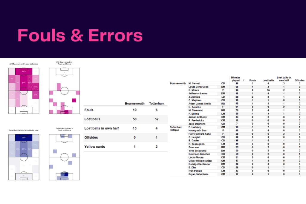 Premier League 2022/23: Bournemouth vs Tottenham - data viz, stats and insights