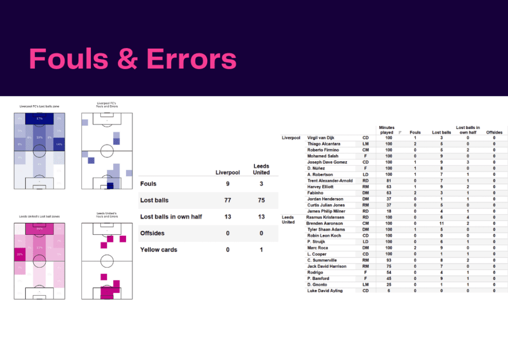 Premier League 2022/23: Liverpool vs Leeds United - data viz, stats and insights