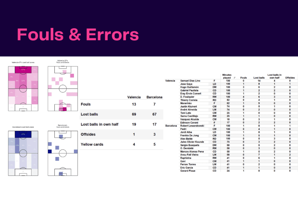 La Liga 2022/23: Valencia vs Barcelona - data viz, stats and insights