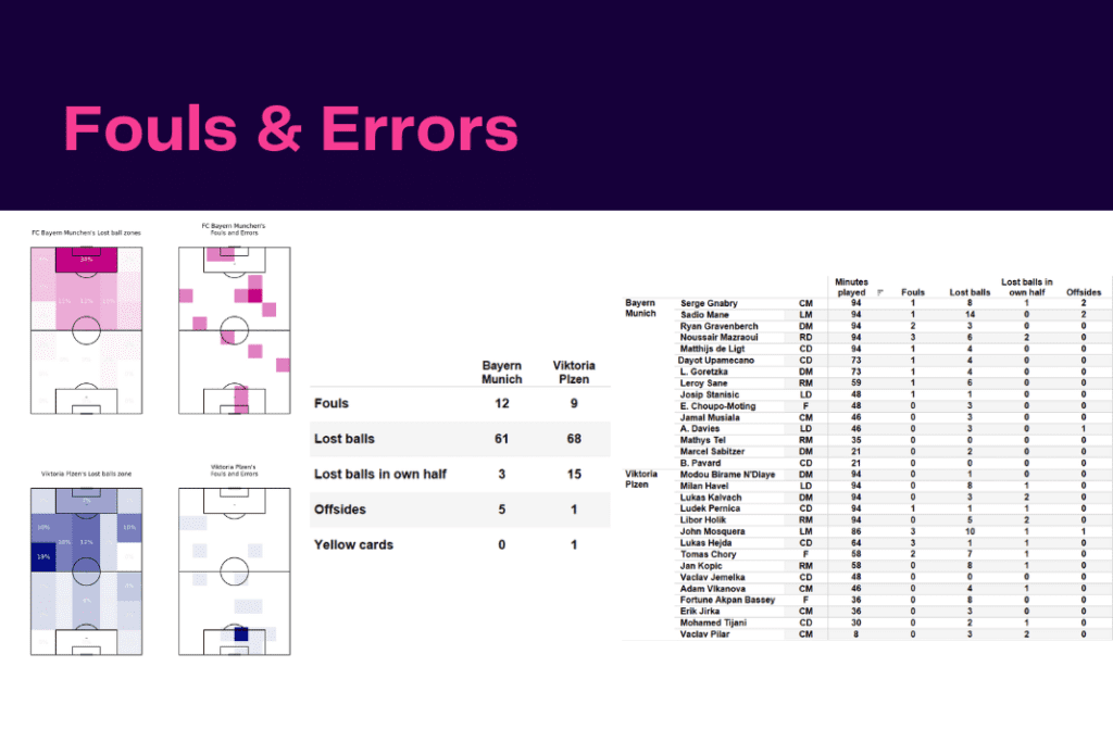 UEFA Champions League 2022/23: Bayern Munich vs Viktoria Plzeň- data viz, stats and insights