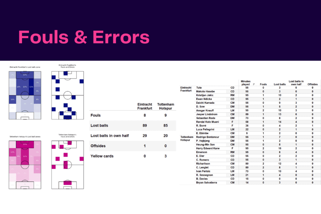 UEFA Champions League 2022/23: Frankfurt vs Tottenham - data viz, stats and insights