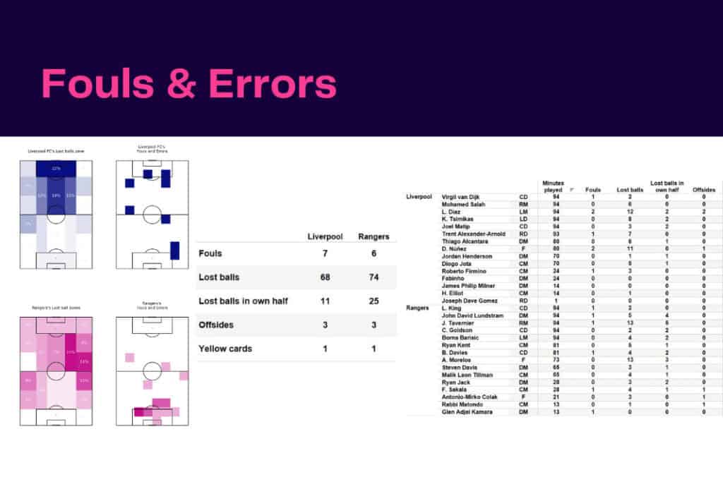 UEFA Champions League 2022/23: Liverpool vs Rangers - data viz, stats and insights