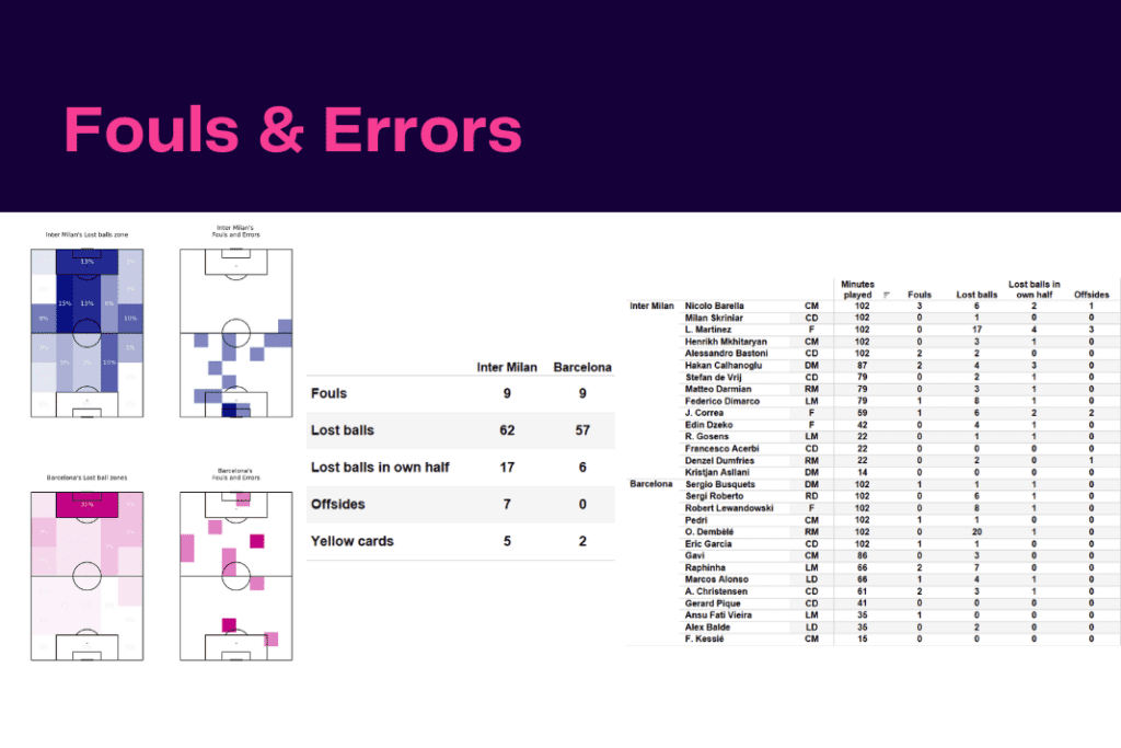 UEFA Champions League 2022/23: Inter vs Barca - data viz, stats and insights