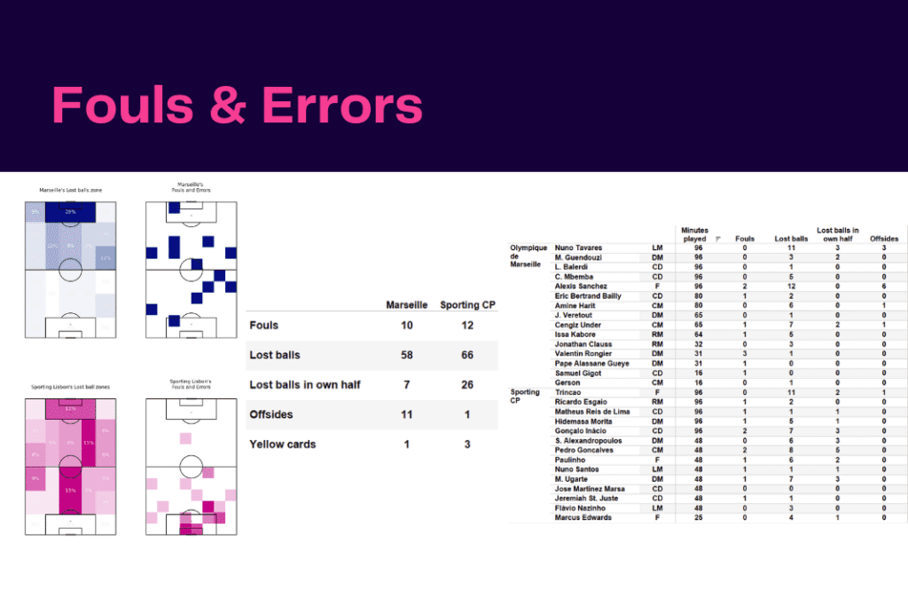 UEFA Champions League 2022/23: Marseille vs Sporting - data viz, stats and insights
