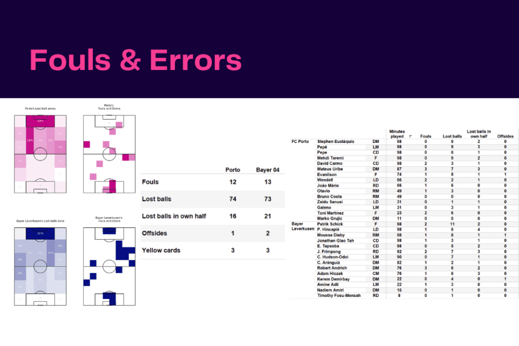 UEFA Champions League 2022/23: Porto vs Leverkusen - data viz, stats and insights