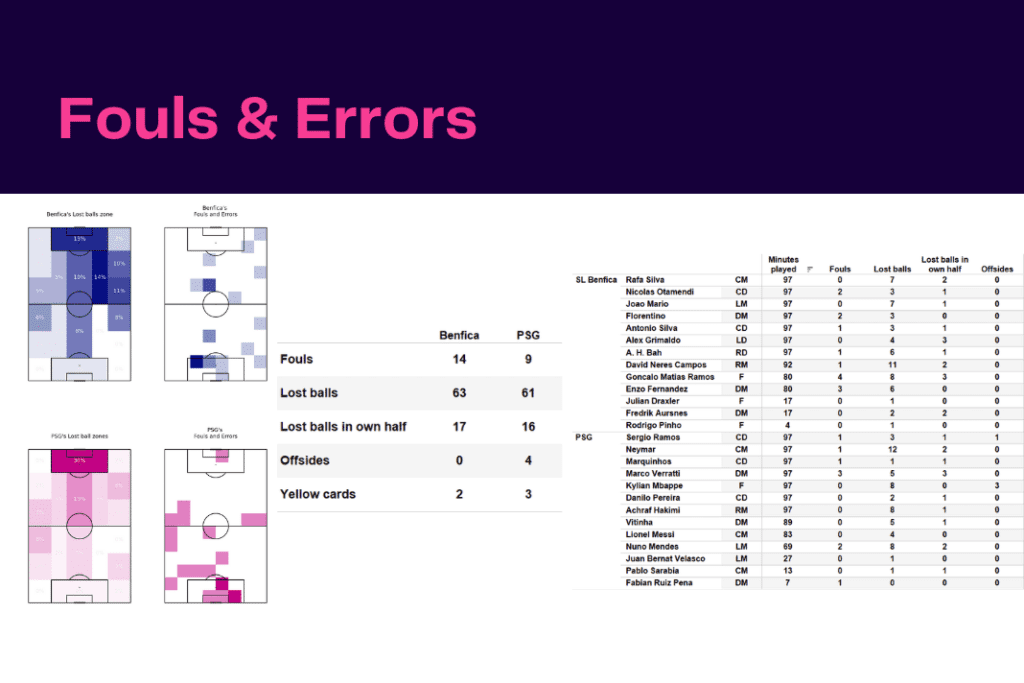 UEFA Champions League 2022/23: Benfica vs PSG - data viz, stats and insights