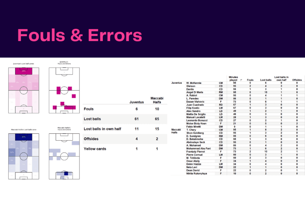 UEFA Champions League 2022/23: Juventus vs Maccabi Haifa - data viz, stats and insights