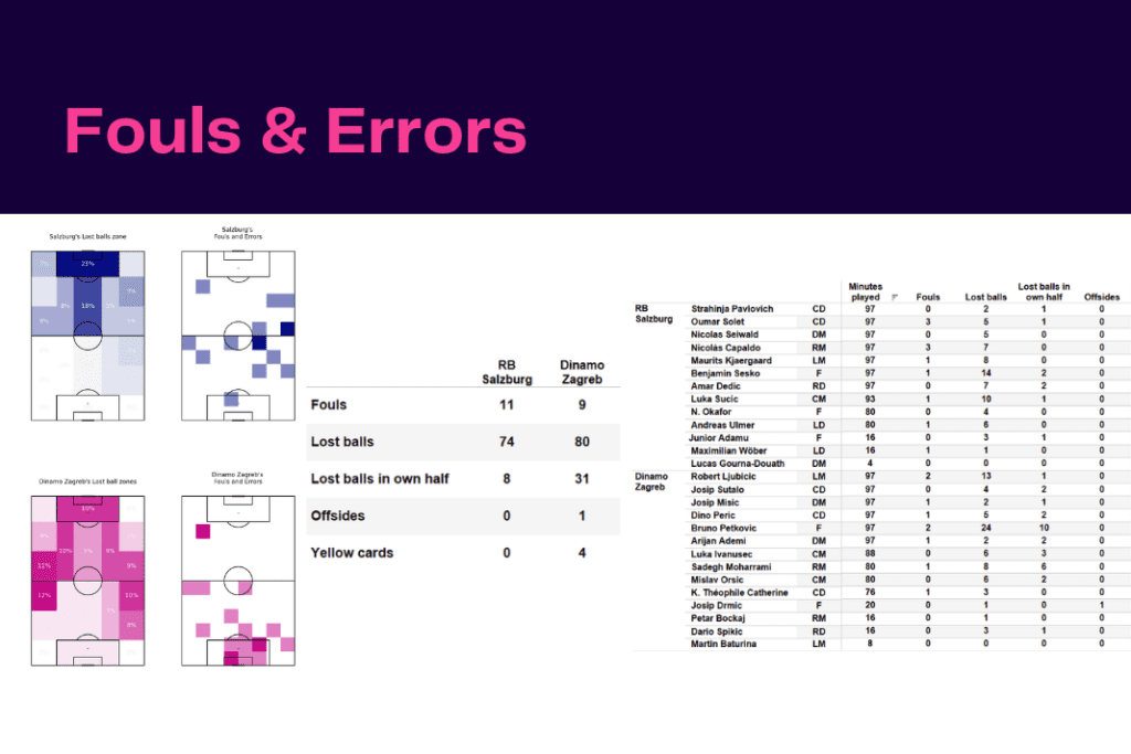 UEFA Champions League 2022/23: Salzburg vs Zagreb - data viz, stats and insights