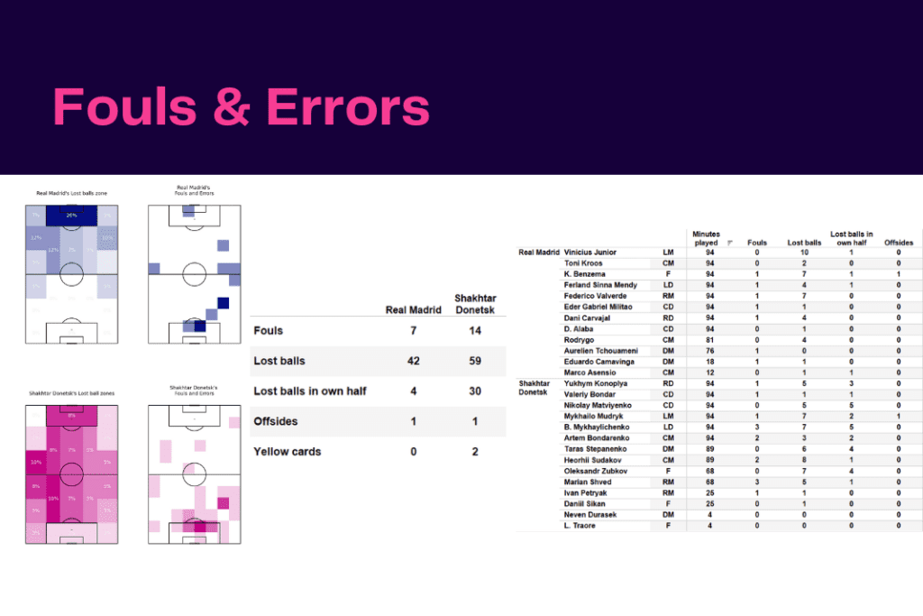 UEFA Champions League 2022/23: Real Madrid vs Shakhtar - data viz, stats and insights