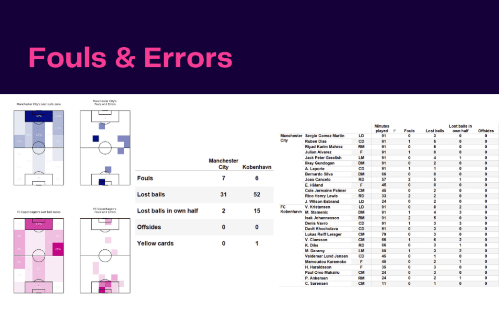UEFA Champions League 2022/23: Manchester City vs Copenhagen - data viz, stats and insights