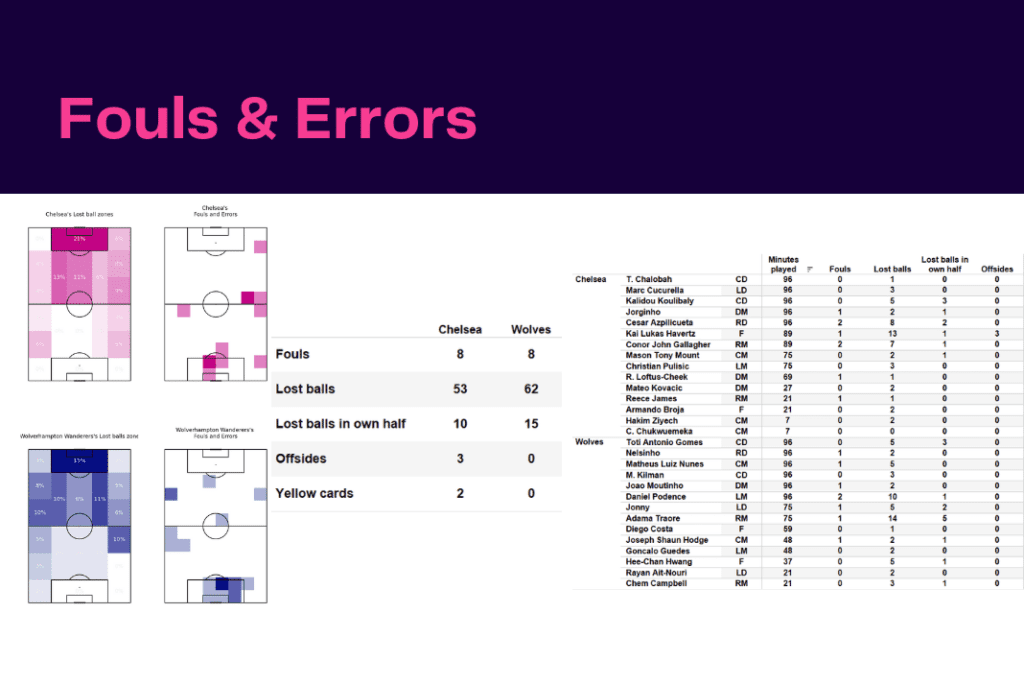Premier League 2022/23: Chelsea vs Wolves - data viz, stats and insights