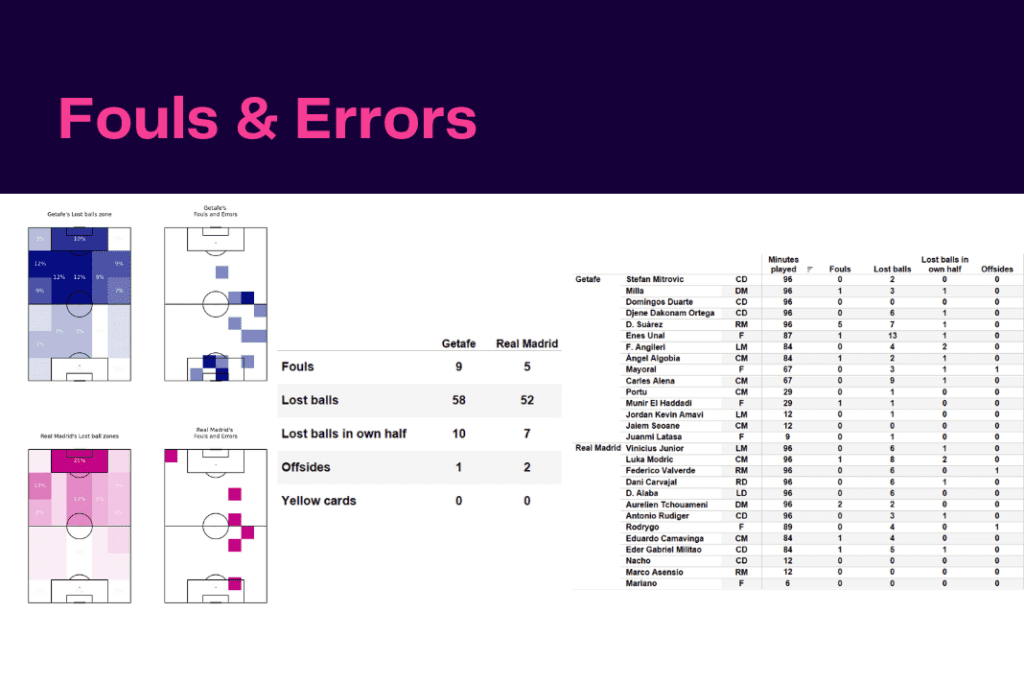 La Liga 2022/23: Getafe vs Real Madrid - data viz, stats and insights