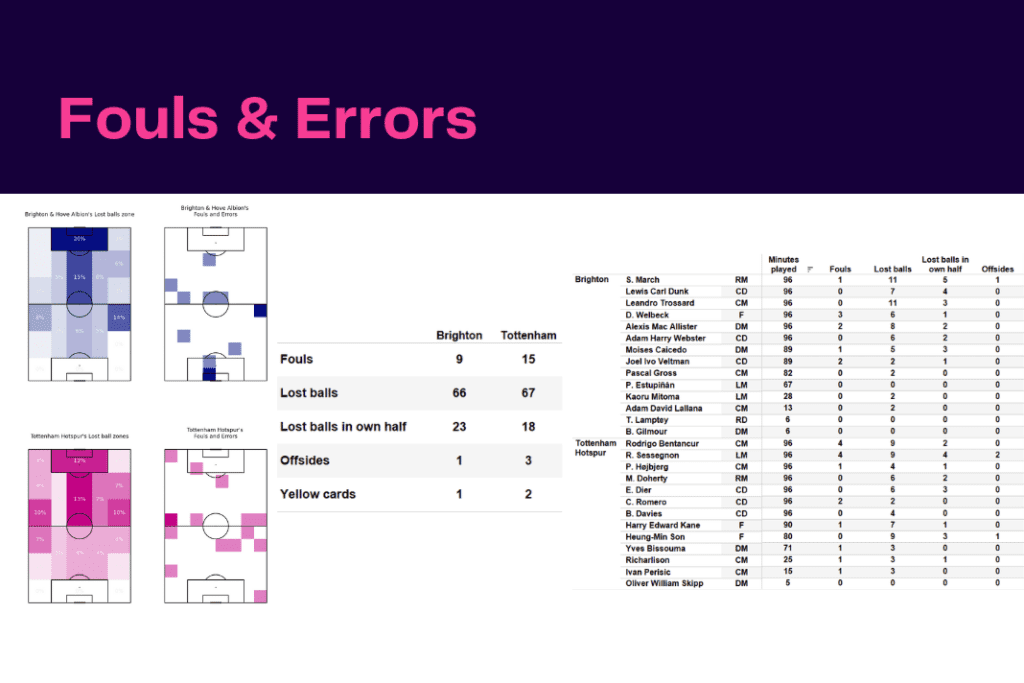 Premier League 2022/23: Brighton vs Tottenham - data viz, stats and insights