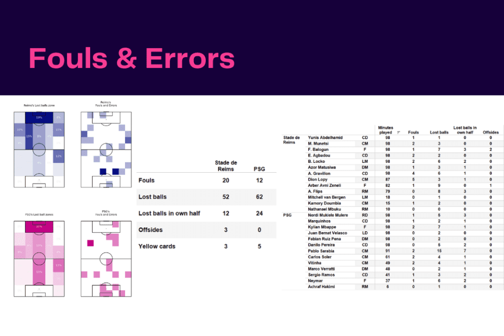 Ligue 1 2022/23: Reims vs PSG - data viz, stats and insights