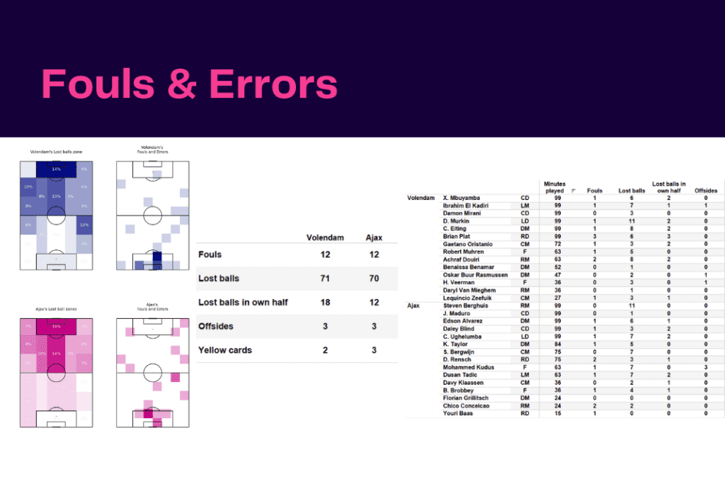 Eredivisie 2022/23: Volendam vs Ajax - data viz, stats and insights