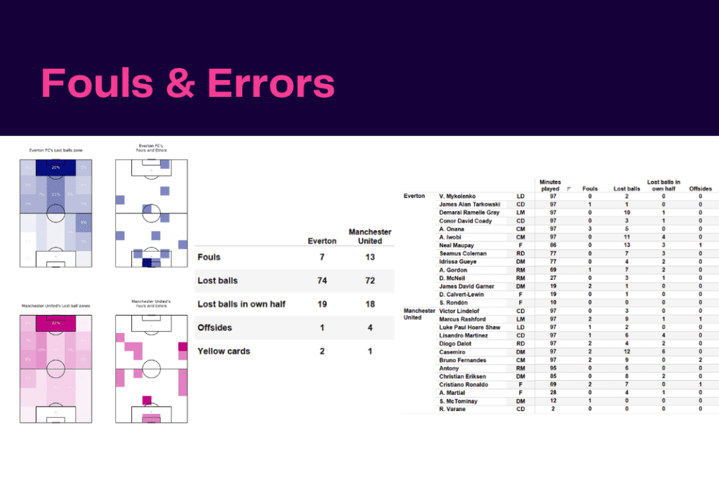 Premier League 2022/23: Everton vs Manchester United - data viz, stats and insights