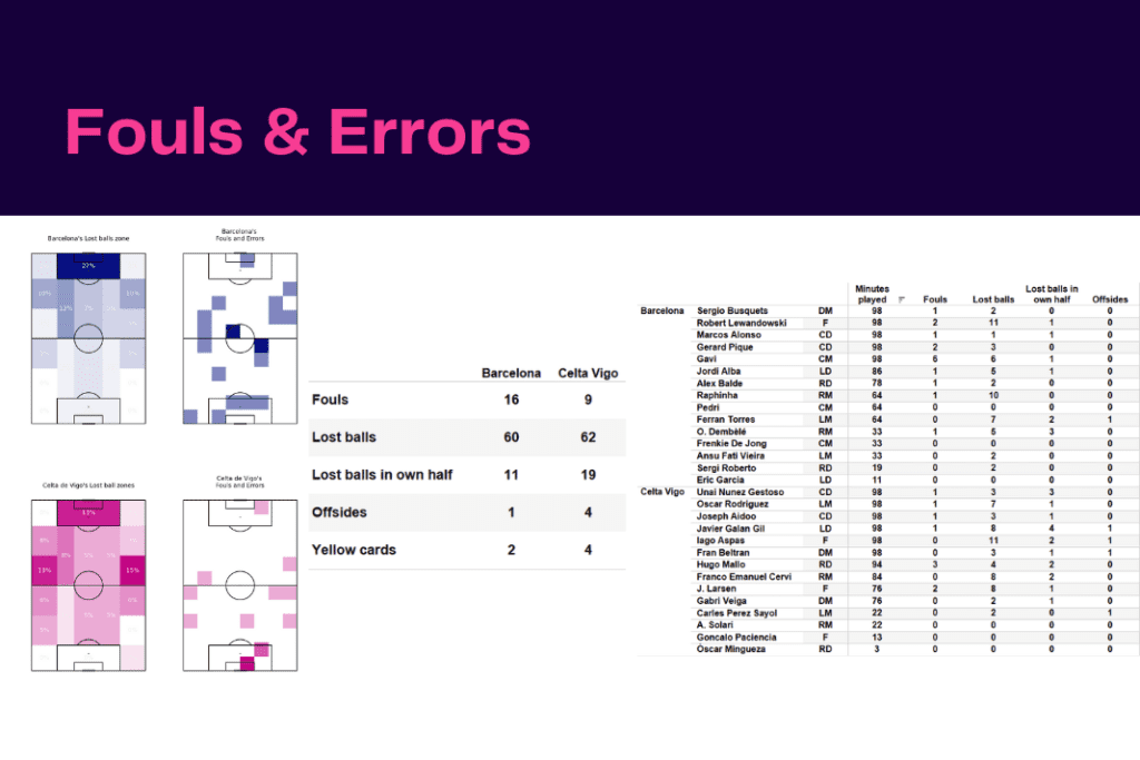 La Liga 2022/23: Barcelona vs Celta Vigo - data viz, stats and insights