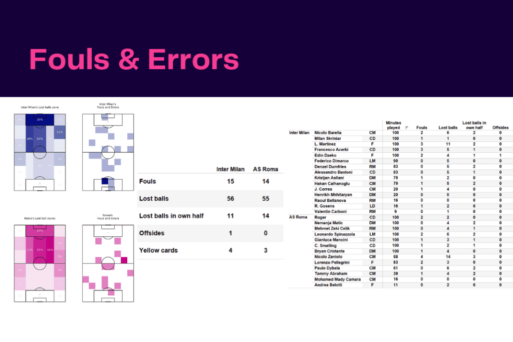 Serie A 2022/23: Inter Milan vs AS Roma - data viz, stats and insights