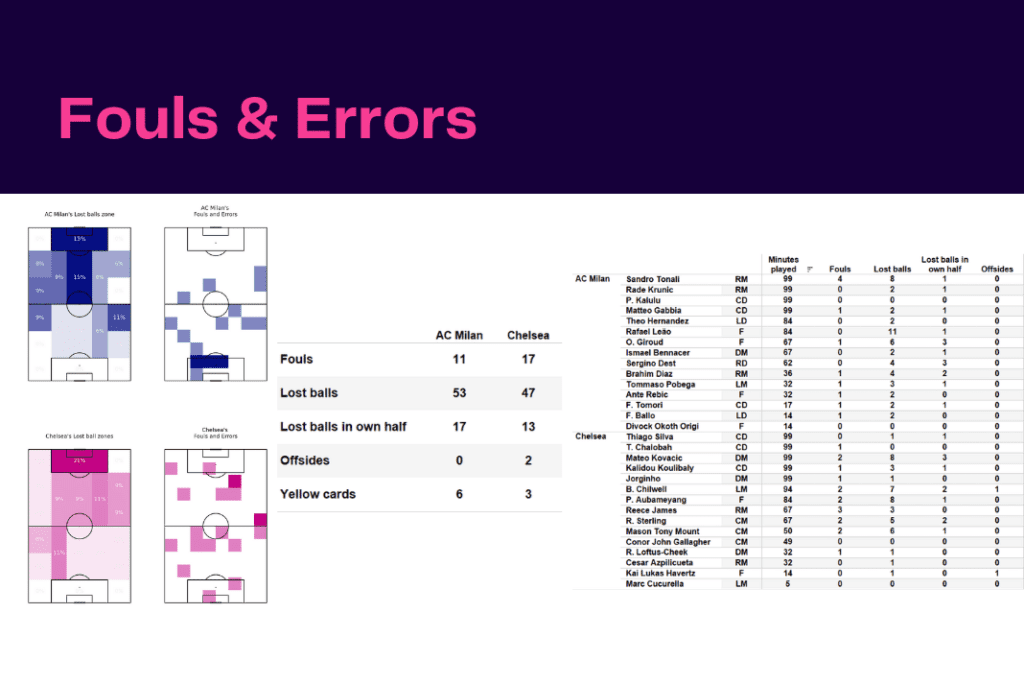 UEFA Champions League 2022/23: Chelsea vs AC Milan - data viz, stats and insights