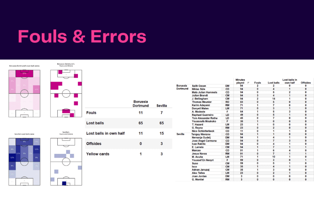 UEFA Champions League 2022/23: Dortmund vs Sevilla - data viz, stats and insights