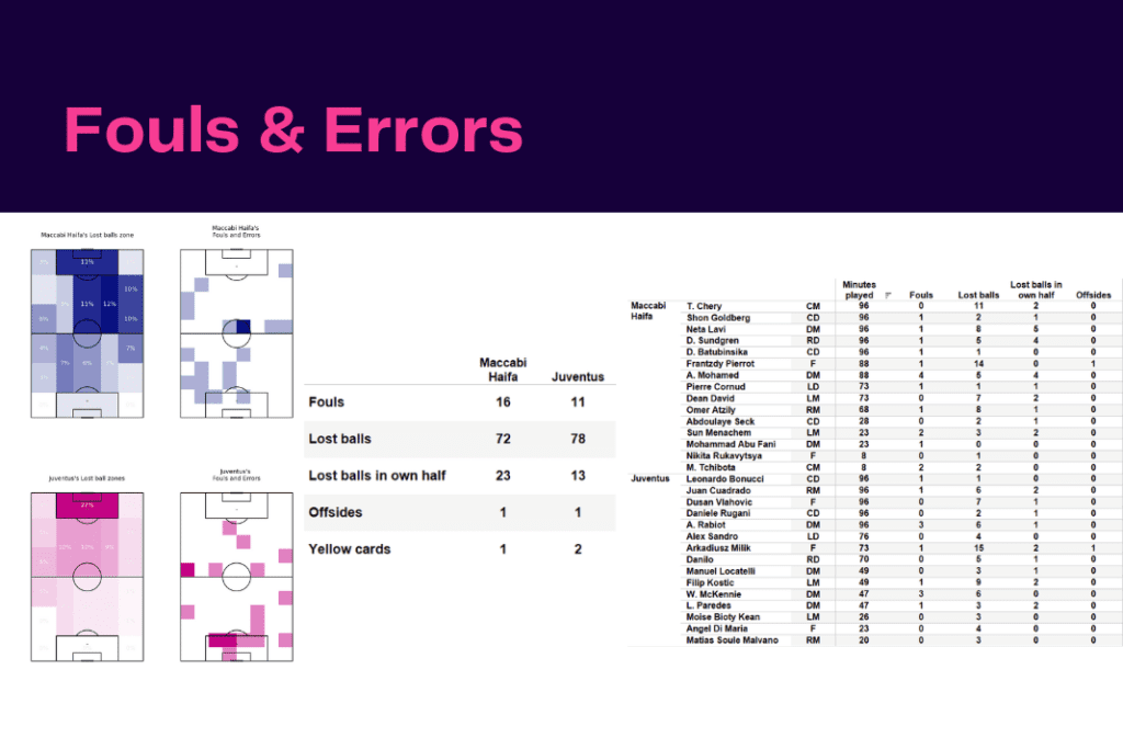 UEFA Champions League 2022/23: Maccabi Haifa vs Juventus - data viz, stats and insights