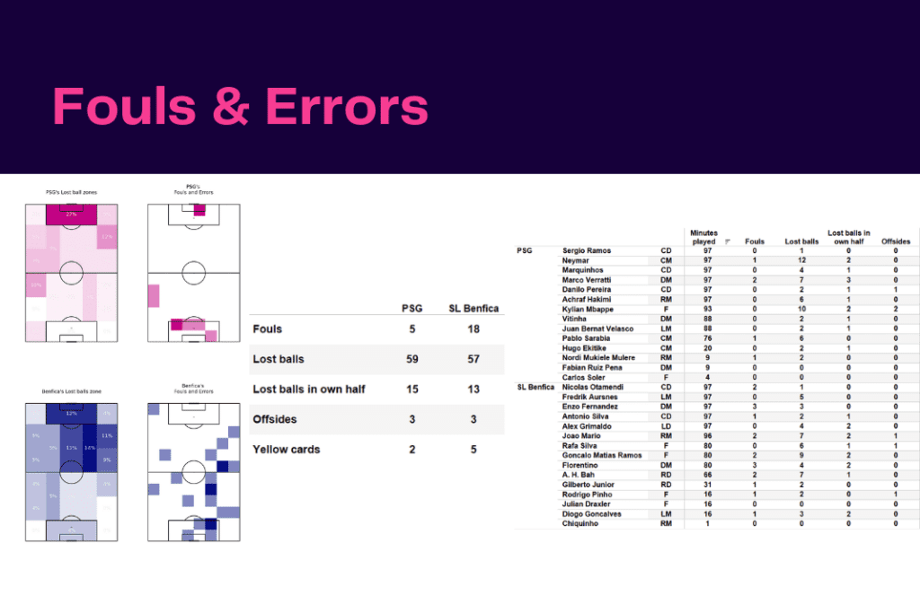 UEFA Champions League 2022/23: PSG vs Benfica - data viz, stats and insights