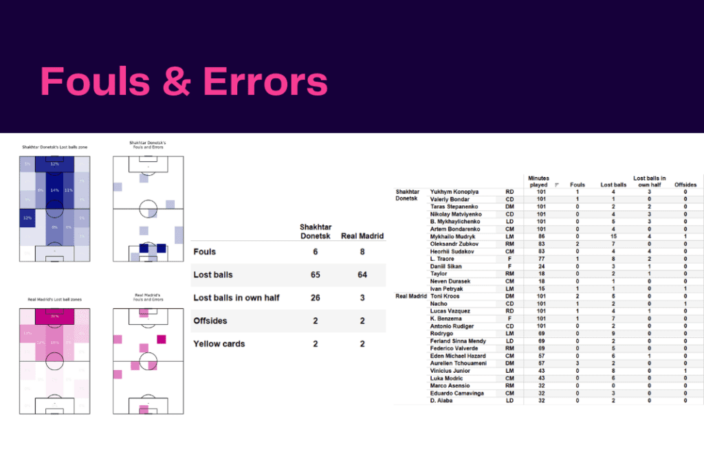 UEFA Champions League 2022/23: Shakhtar vs Real Madrid - data viz, stats and insights