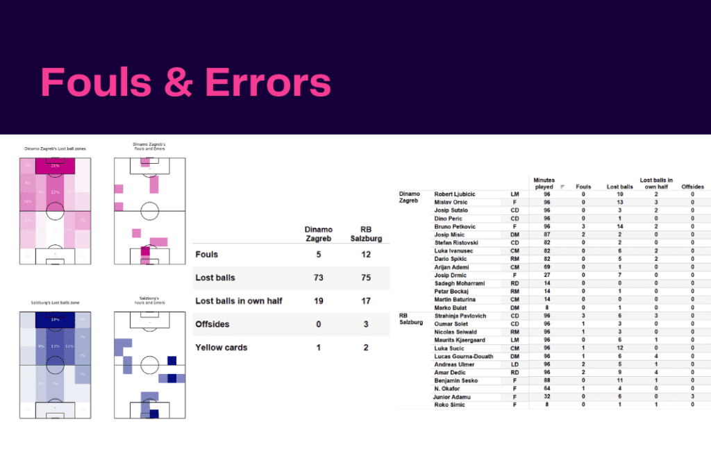 UEFA Champions League 2022/23: Dinamo Zagreb vs RB Salzburg - data viz, stats and insights