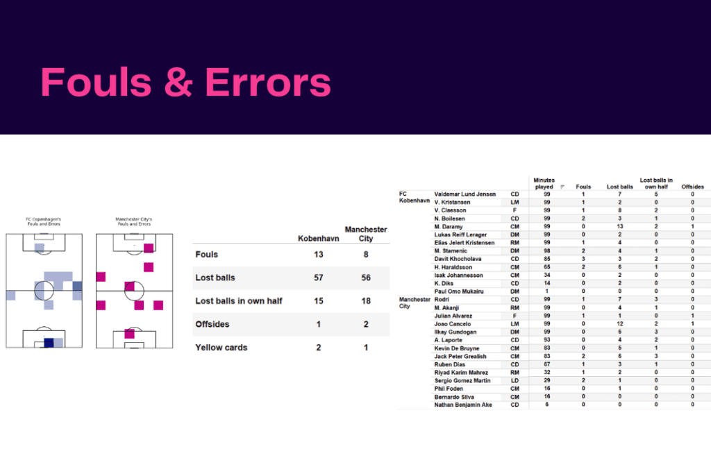 UEFA Champions League 2022/23: Copenhagen vs Manchester City - data viz, stats and insights