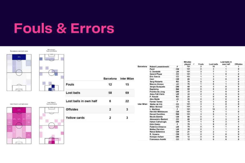 UEFA Champions League 2022/23: Barcelona vs Inter - data viz, stats and insights