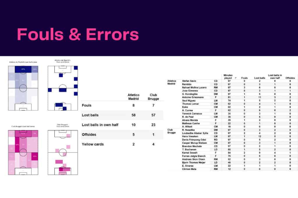 UEFA Champions League 2022/23: Atletico vs Club Brugge - data viz, stats and insights