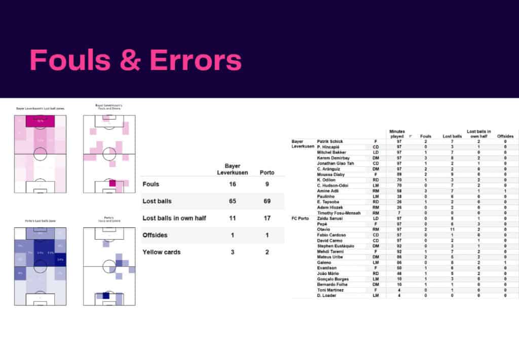 UEFA Champions League 2022/23: Leverkusen vs Porto - data viz, stats and insights