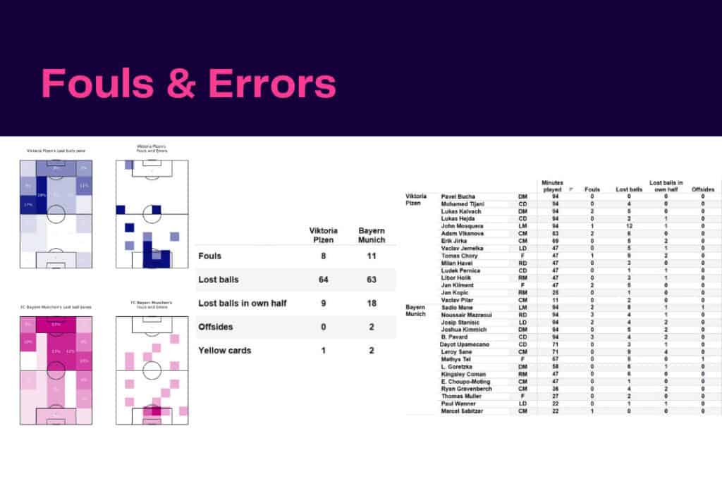 UEFA Champions League 2022/23: Viktoria Plzen vs Bayern - data viz, stats and insights