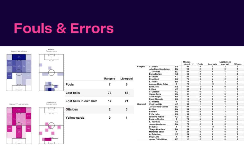 UEFA Champions League 2022/23: Rangers vs Liverpool - data viz, stats and insights