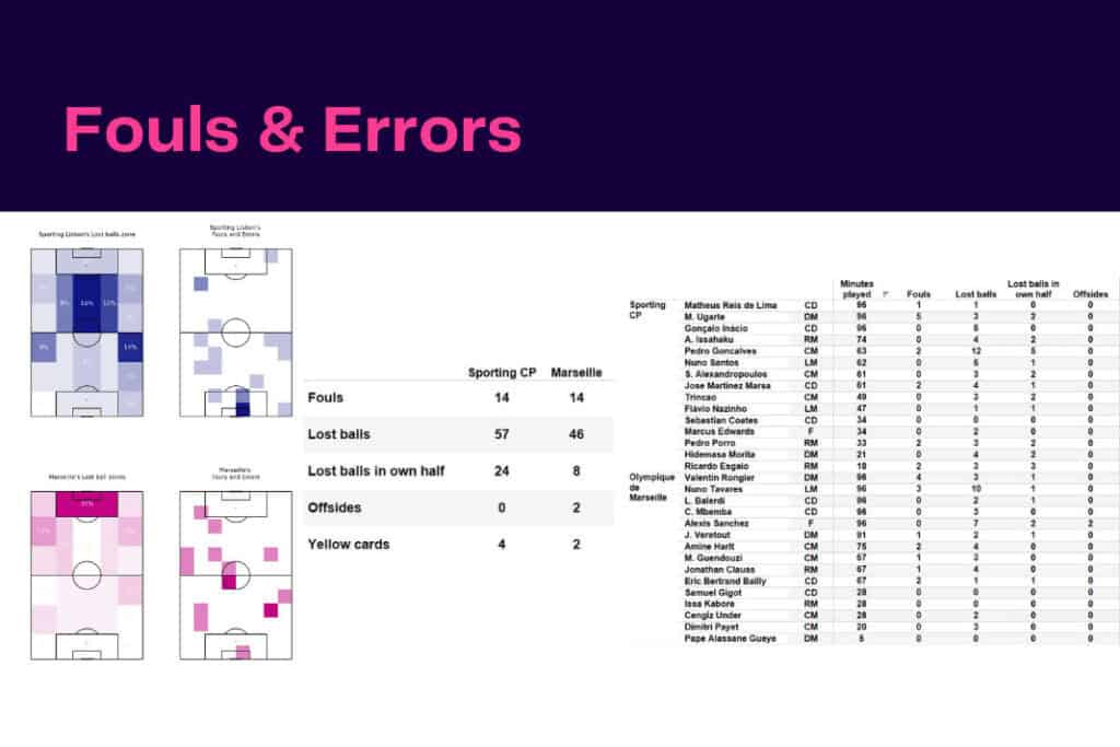 UEFA Champions League 2022/23: Sporting vs Marseille - data viz, stats and insights