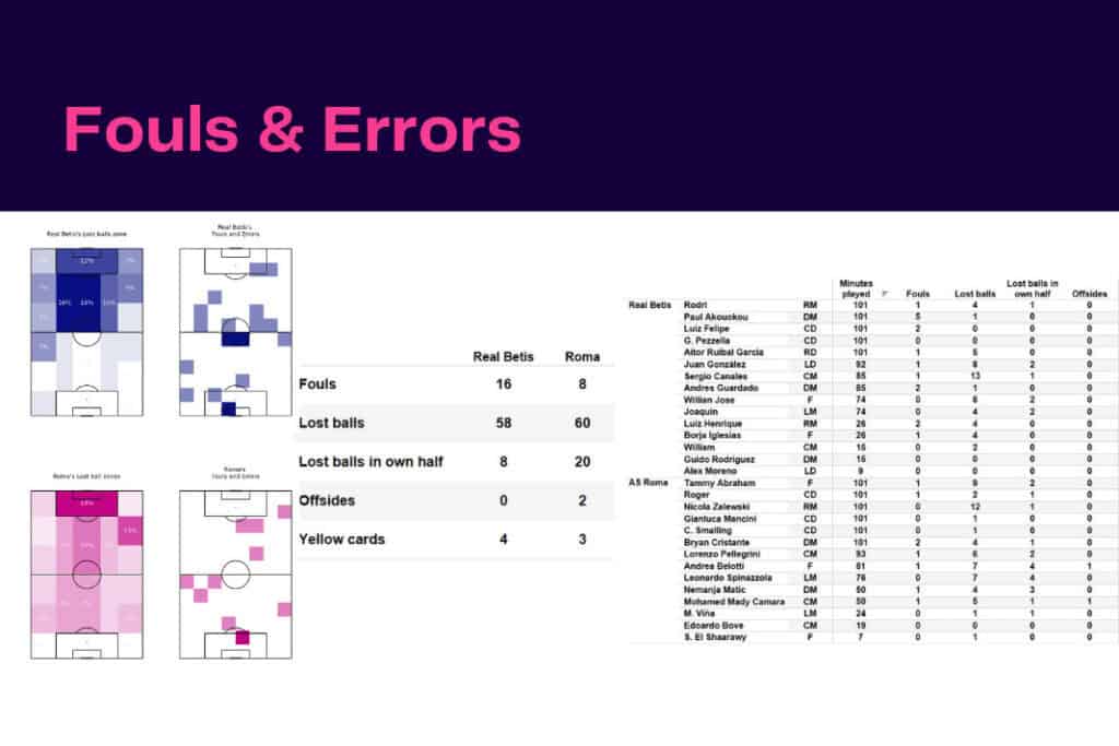 UEFA Europa League 2022/23: Betis vs Roma - data viz, stats and insights