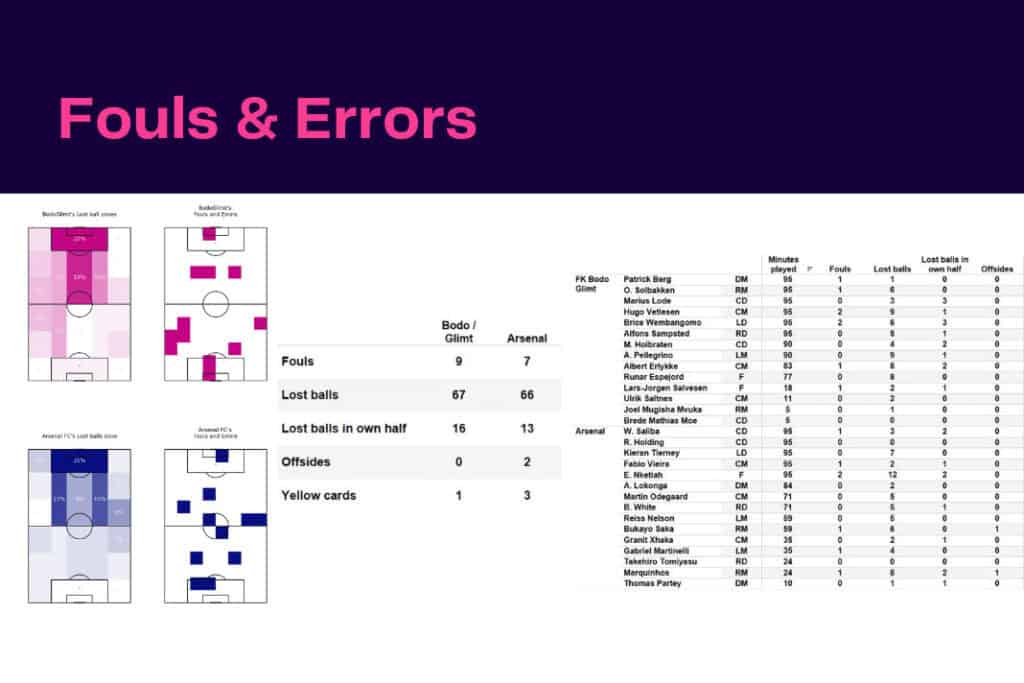 UEFA Europa League 2022/23: Bodo vs Arsenal - data viz, stats and insights