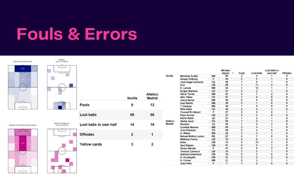 La Liga 2022/23: Sevilla vs Atletico Madrid - data viz, stats and insights