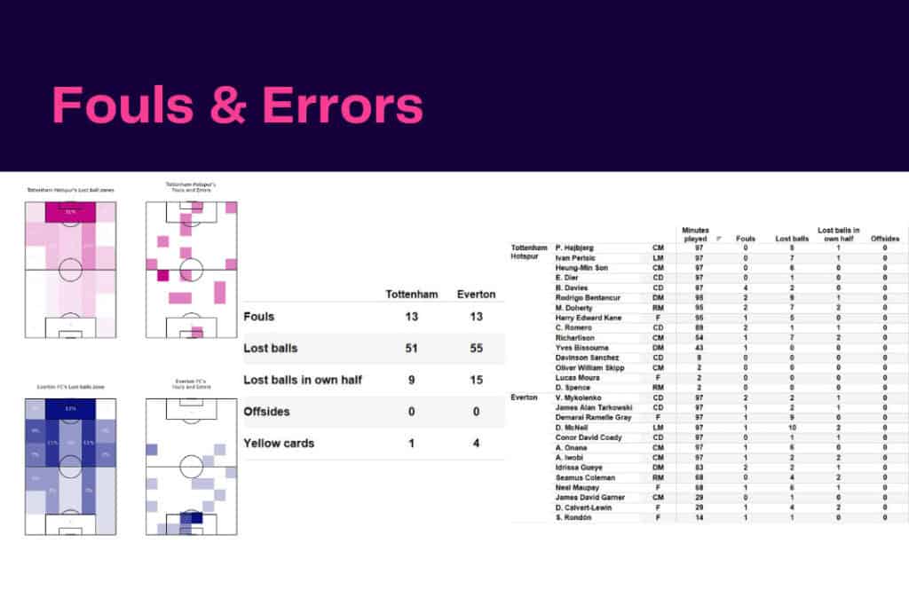Premier League 2022/23: Tottenham vs Everton - data viz, stats and insights