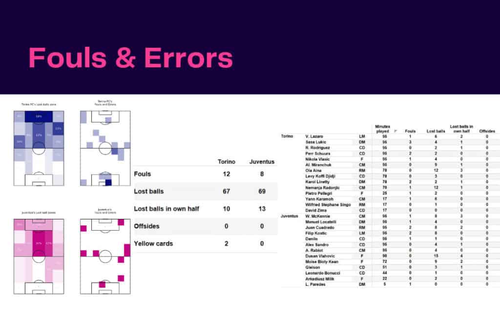 Serie A 2022/23: Torino vs Juventus - data viz, stats and insights