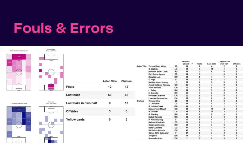 Premier League 2022/23: Aston Villa vs Chelsea - data viz, stats and insights