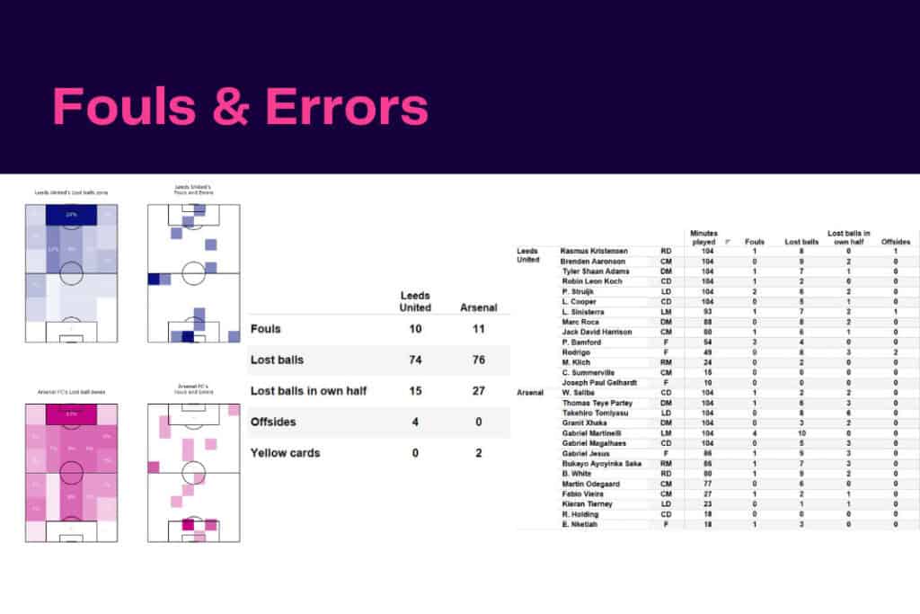 Premier League 2022/23: Leeds vs Arsenal - data viz, stats and insights